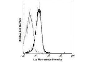 Flow Cytometry (FACS) image for anti-Interleukin 9 Receptor (IL9R) antibody (PE) (ABIN2662999) (IL9 Receptor antibody  (PE))