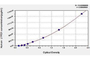Typical standard curve (LYPD1 ELISA Kit)