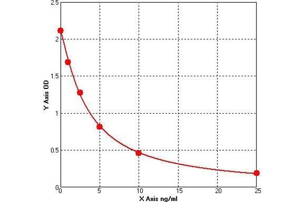 CEP290 ELISA Kit