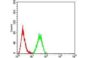 Flow Cytometry (FACS) image for anti-Homeobox A9 (HOXA9) (AA 1-272) antibody (ABIN5868688) (HOXA9 antibody  (AA 1-272))