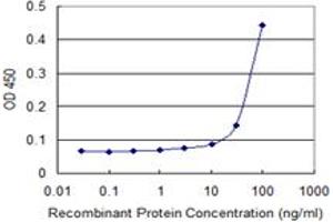 Detection limit for recombinant GST tagged FIBP is 10 ng/ml as a capture antibody.