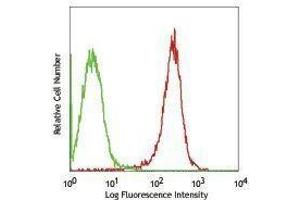 Flow Cytometry (FACS) image for anti-Poliovirus Receptor-Related 2 (Herpesvirus Entry Mediator B) (PVRL2) antibody (ABIN2664135) (PVRL2 antibody)