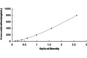 Typical standard curve (Hemoglobin ELISA Kit)