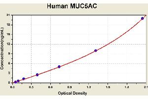 Diagramm of the ELISA kit to detect Human MUC5ACwith the optical density on the x-axis and the concentration on the y-axis.