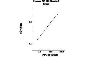 ELISA image for Apolipoprotein H (Beta-2-Glycoprotein I) (APOH) ELISA Kit (ABIN612670)
