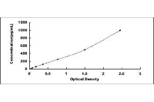 Typical standard curve (IL-15 ELISA Kit)