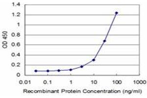 Detection limit for recombinant GST tagged STYK1 is approximately 3ng/ml as a capture antibody. (STYK1 antibody  (AA 50-159))