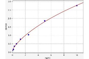 Typical standard curve (INSM1 ELISA Kit)