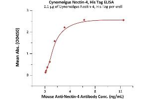 ELISA image for Poliovirus Receptor-Related 4 (PVRL4) (AA 32-349) protein (His tag) (ABIN6950975)