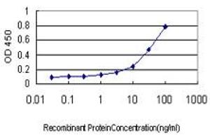ELISA image for anti-Glyceraldehyde-3-Phosphate Dehydrogenase, Spermatogenic (GAPDHS) (AA 1-409) antibody (ABIN466196) (GAPDHS antibody  (AA 1-409))