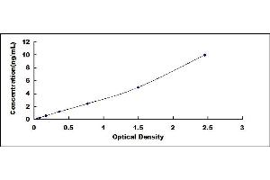 Typical standard curve (ATP7B ELISA Kit)