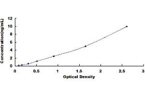 Typical standard curve (NAP1L4 ELISA Kit)