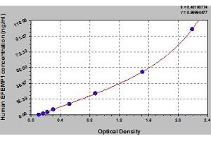 Typical Standard Curve (FBLN3 ELISA Kit)