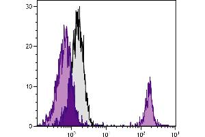 Chicken peripheral blood lymphocytes were stained with Mouse Anti-Chicken Bu-1b-PE. (Bu-1b antibody  (PE))