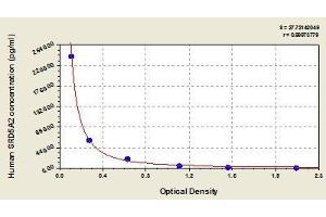 Typical standard curve (SRD5A2 ELISA Kit)