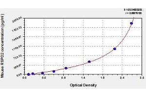 Typical standard curve (RSPO2 ELISA Kit)