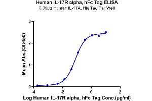ELISA image for Interleukin 17 Receptor A (IL17RA) (AA 33-320) protein (Fc Tag) (ABIN7274230)