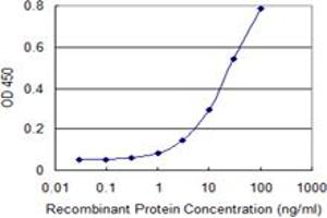 ELISA image for anti-Regulator of G-Protein Signaling 3 (RGS3) (AA 1-192) antibody (ABIN562645)