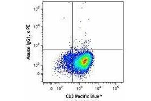 Flow Cytometry (FACS) image for anti-Mucin 1 (MUC1) antibody (PE) (ABIN2662552) (MUC1 antibody  (PE))