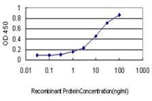 Detection limit for recombinant GST tagged SERPINI1 is approximately 0.