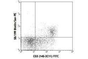 Flow Cytometry (FACS) image for anti-Interleukin 7 Receptor (IL7R) antibody (Biotin) (ABIN2660936)