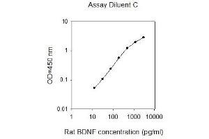 ELISA image for Brain-Derived Neurotrophic Factor (BDNF) ELISA Kit (ABIN2747979) (BDNF ELISA Kit)