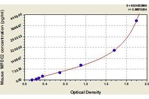 Typical Standard Curve (WFDC2 ELISA Kit)