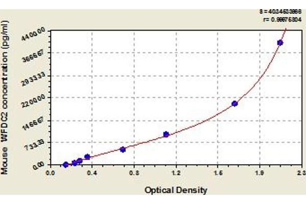 WFDC2 ELISA Kit