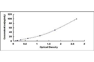 Typical standard curve (GFP ELISA Kit)