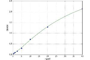 A typical standard curve (OSGIN2 ELISA Kit)