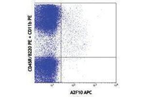 Flow Cytometry (FACS) image for anti-Fms-Related tyrosine Kinase 3 (FLT3) antibody (APC) (ABIN2658480) (FLT3 antibody  (APC))