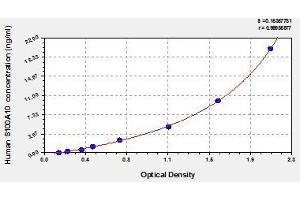 Typical standard curve (S100A10 ELISA Kit)