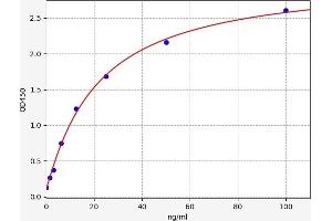 Typical standard curve (SAA ELISA Kit)