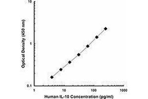 ELISA image for anti-Interleukin 10 (IL10) antibody (ABIN2665091) (IL-10 antibody)