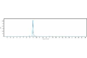 The purity of Anti-CXCR5 / CD185 Reference Antibody (SAR113244) is 98.