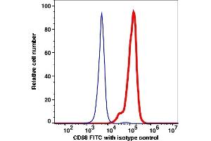 Flow Cytometry (FACS) image for anti-CD68 Molecule (CD68) antibody (FITC) (ABIN7076691) (CD68 antibody  (FITC))
