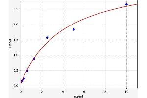 Typical standard curve (AKR1C1 ELISA Kit)