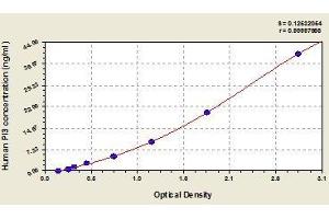 Typical standard curve (PI3 ELISA Kit)
