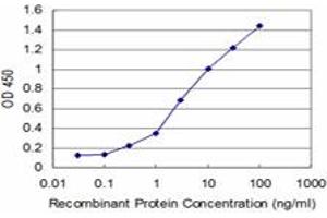 Detection limit for recombinant GST tagged FGFR1OP2 is approximately 0. (FGFR1OP2 antibody  (AA 62-169))