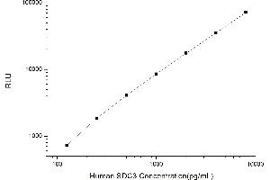 Typical standard curve (SDC3 CLIA Kit)