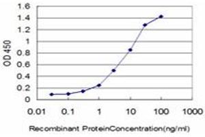 Detection limit for recombinant GST tagged FGR is approximately 0. (Fgr antibody  (AA 1-90))