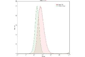 Detection of Trx in HepG2 human hepatocellular carcinoma cell line using Polyclonal Antibody to Thioredoxin (Trx) (TXN antibody  (AA 1-105))