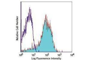 Flow Cytometry (FACS) image for anti-CD52 (CD52) antibody (PE) (ABIN2663525) (CD52 antibody  (PE))