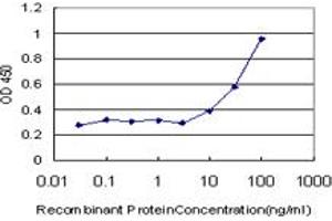 Detection limit for recombinant GST tagged ROPN1 is approximately 10ng/ml as a capture antibody. (ROPN1 antibody  (AA 1-120))