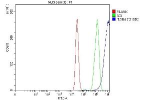 Flow Cytometry analysis of MCF-7 cells using anti-ITGB4 antibody (ABIN7601134).