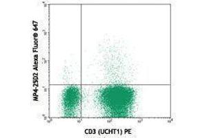 Flow Cytometry (FACS) image for anti-Interleukin 4 (IL4) antibody (Alexa Fluor 647) (ABIN2657961) (IL-4 antibody  (Alexa Fluor 647))