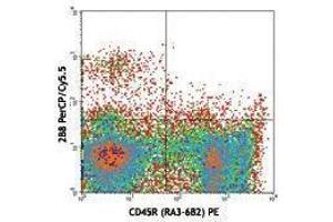 Flow Cytometry (FACS) image for anti-Mast/stem Cell Growth Factor Receptor (KIT) antibody (PerCP-Cy5.5) (ABIN2660262) (KIT antibody  (PerCP-Cy5.5))