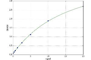 A typical standard curve (HYAL4 ELISA Kit)