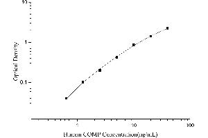 Cartilage Oligomeric Matrix Protein (COMP) ELISA Kit