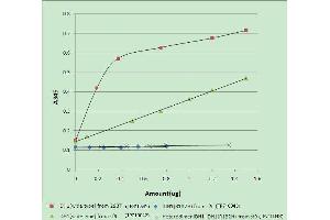 Bioactivity measured with Activity Assay (Isocitrate Dehydrogenase Protein (IDH) (DYKDDDDK Tag))